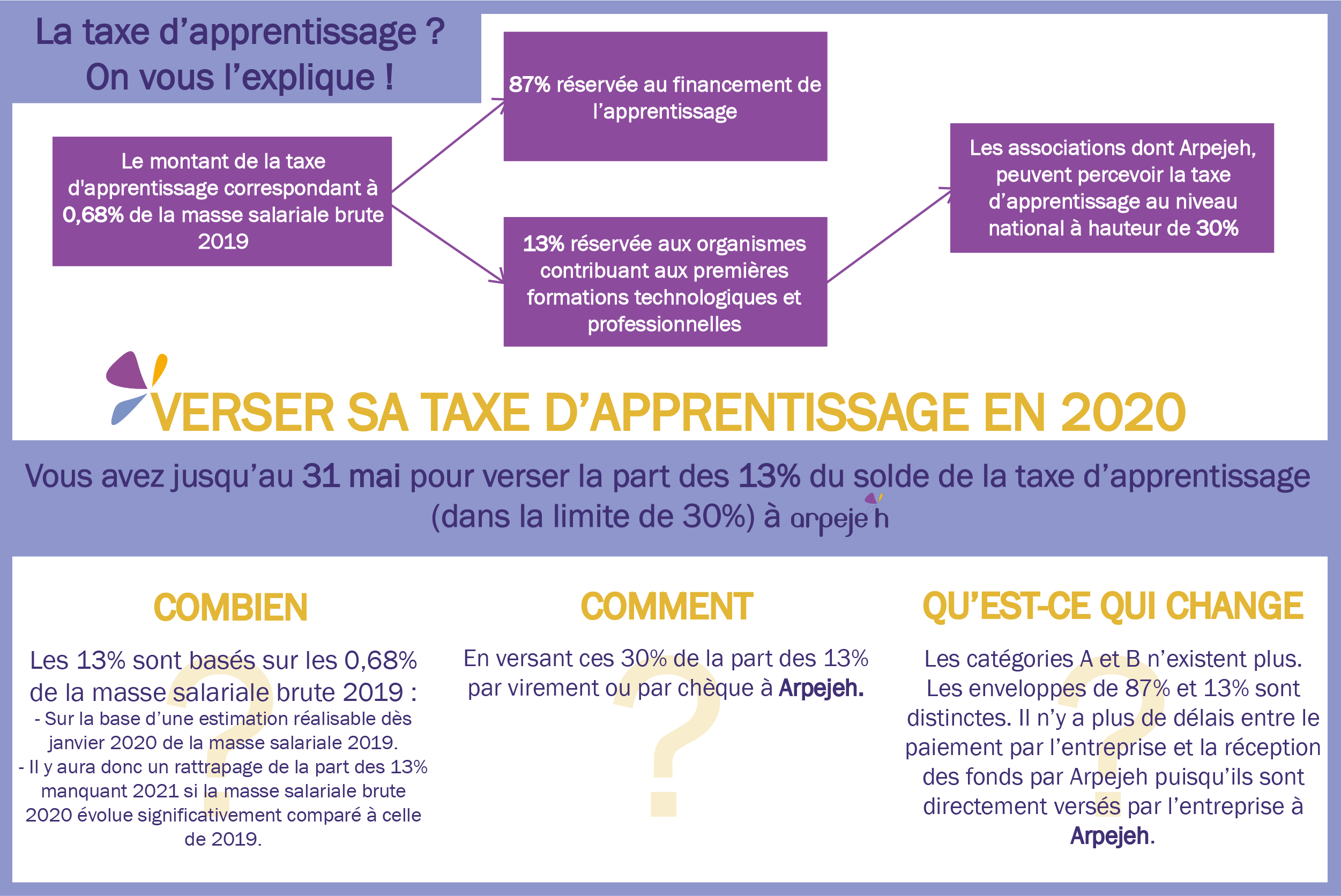 Visuel sur le versement de la taxe d'apprentissage